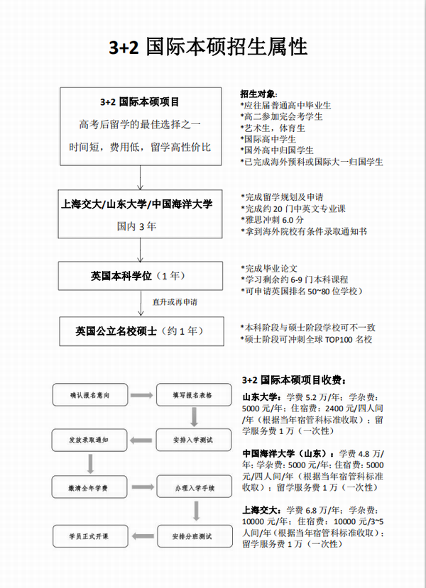 三大名校國際本碩連讀項(xiàng)目招生屬性